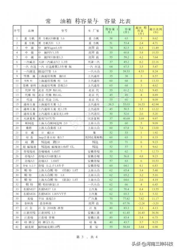 油箱標註容量並不是實際容量，有些車輛差異還很大……