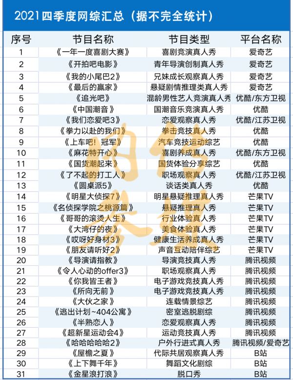 四季度超30檔網綜播出,透露出哪些市場趨勢與節目生存邏輯? 四季度超30檔網綜播出,透露出哪些市場趨勢與節目生存邏輯?