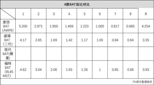 愛信8AT(AWF8)變速器詳解:橫置8AT裡的領頭羊? 愛信8AT(AWF8)變速器詳解:橫置8AT裡的領頭羊?