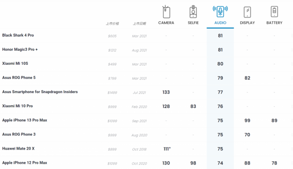 榮耀：Magic3至臻版獲DxOMark音訊總分第一名