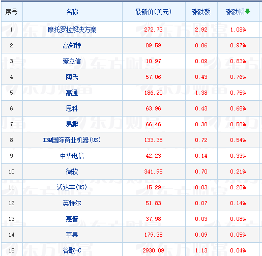 大型科技股普遍收高 美光科技漲超3%