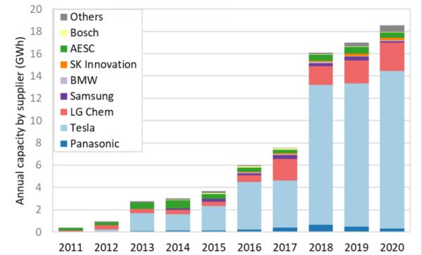 美國電動汽車電池供應情況