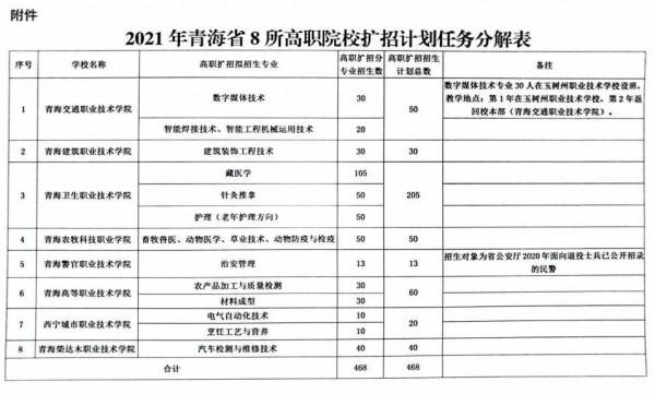 青海計劃擴招468人 青海計劃擴招468人