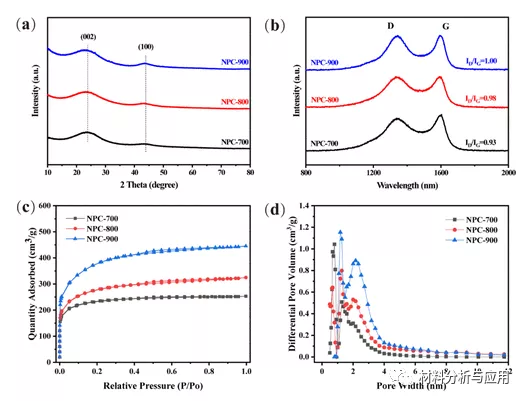 福建農林大:廢棄花生殼製備P摻雜含N多孔碳材料作為無金屬催化劑 福建農林大:廢棄花生殼製備P摻雜含N多孔碳材料作為無金屬催化劑