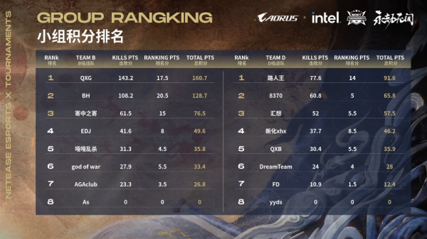 NeXT《永劫無間》城市爭霸賽戰報Day4:B、D組BH大展身手 NeXT《永劫無間》城市爭霸賽戰報Day4:B、D組BH大展身手