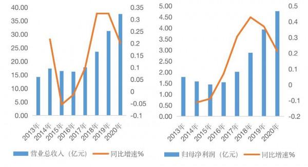 智氪 | 4年漲11倍,被人瞧不起的珀萊雅怎麼就變成資本寵兒? 智氪 | 4年漲11倍,被人瞧不起的珀萊雅怎麼就變成資本寵兒?
