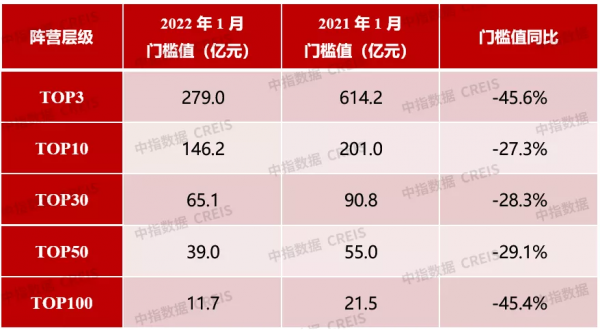 2022年1月中國房地產企業銷售業績排行榜