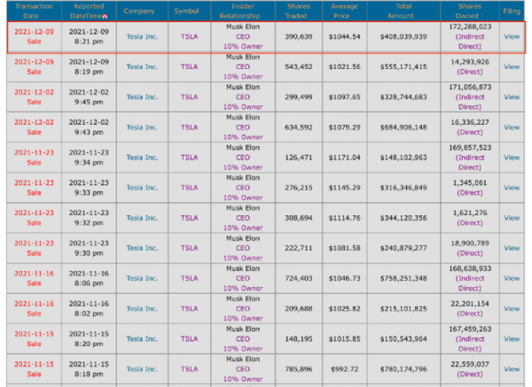 勝利大逃亡!這裡上市公司高管,套現速度數量創新高 勝利大逃亡!這裡上市公司高管,套現速度數量創新高