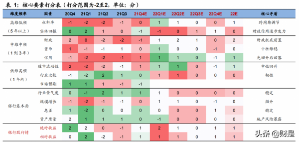 銀行業2022年投資策略：配置價值提升