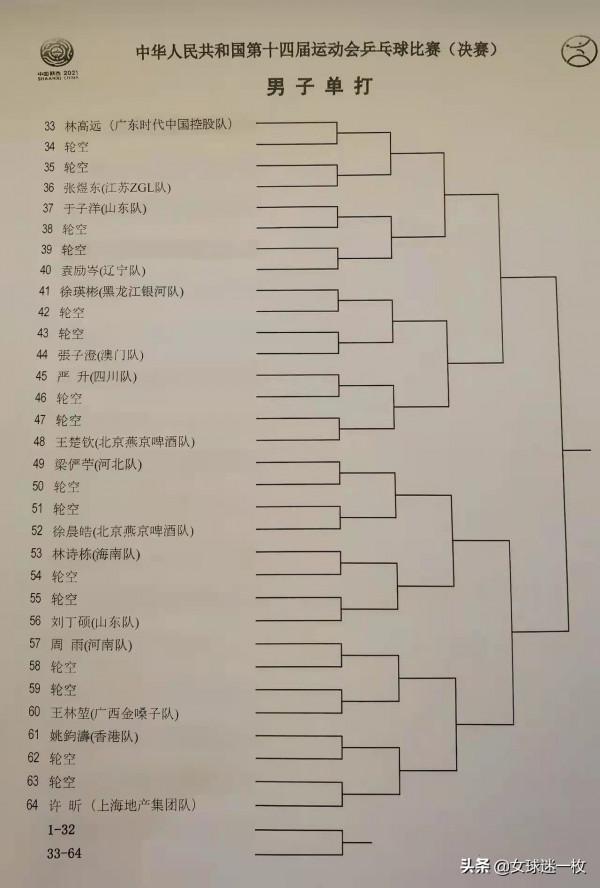 乒乓球籤表出爐！陳夢王曼昱同半區，王楚欽林高遠同區 朱雨玲退賽