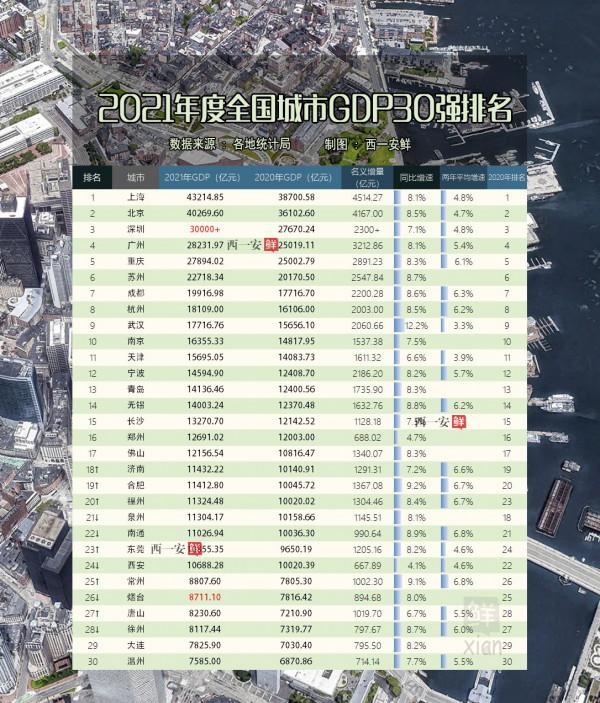 2021年全國城市GDP30強，寧波合肥發力，福州星耀，鄭州西安失速