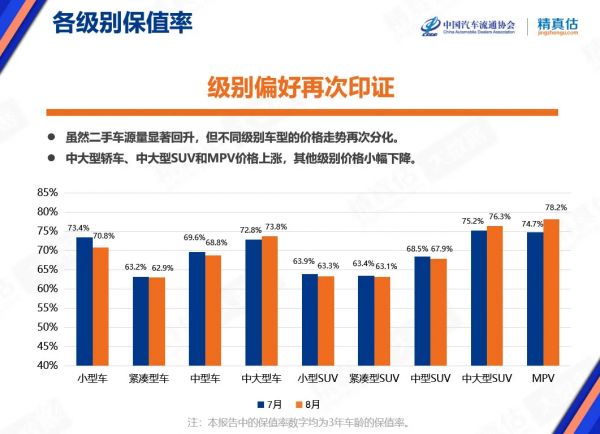 8月中國汽車保值率報告；雪鐵龍品牌漲幅較大
