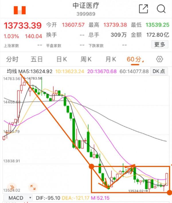 12.27白酒醫療 新能源車 食品飲料 證券及大盤後市的具體分析
