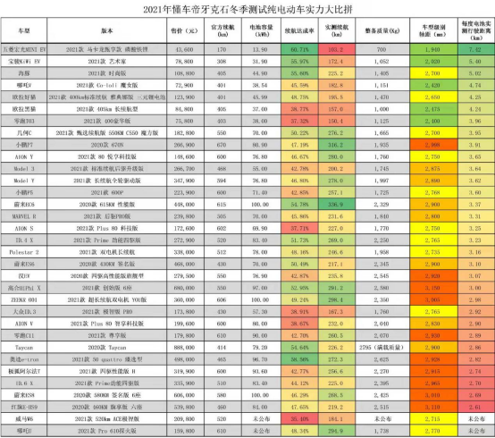 新能源汽車冬季,能開多遠,充電多慢?最關心的兩個問題有了答案 新能源汽車冬季,能開多遠,充電多慢?最關心的兩個問題有了答案