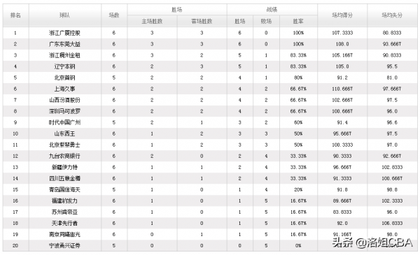 CBA三訊息：三新秀崛起不可擋，廣廈開局六連勝，得分榜再度易主