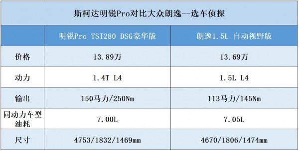斯柯達明銳Pro對比大眾朗逸,奧迪A3同款MQBevo平臺車值得入手嗎 斯柯達明銳Pro對比大眾朗逸,奧迪A3同款MQBevo平臺車值得入手嗎