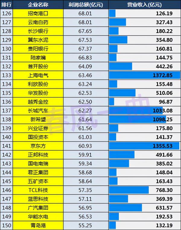 中國上市公司利潤500強：中國石化第19，廣東76家，上海48家