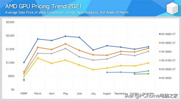 臺積電代工價格全面上漲 RX 6000 GPU晶片出廠價增長10%