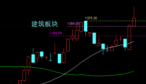 上半年建築基建行業迎來爆發（含龍頭股技術分析）