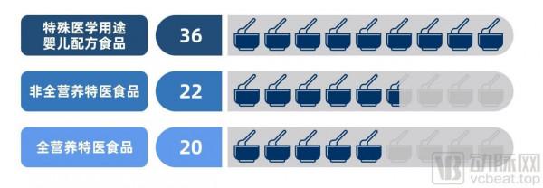 仍將重心放線上下？分析32家特醫企業78款產品，我們發現了這些趨勢