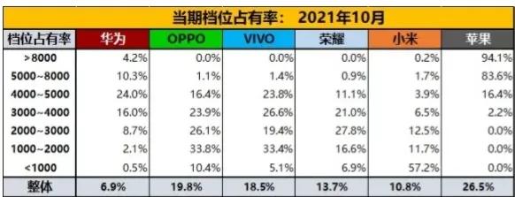 高階沒了華為，蘋果風颳過，國內一個剩下的都沒有