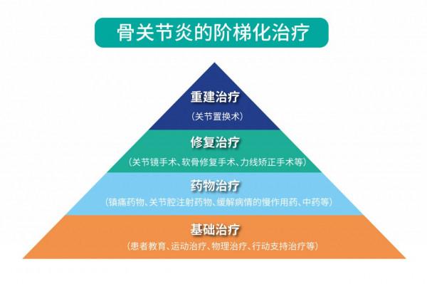60歲女性易患膝骨關節炎,吃氨糖沒有明顯效果時,該怎麼辦? 60歲女性易患膝骨關節炎,吃氨糖沒有明顯效果時,該怎麼辦?
