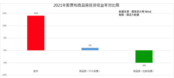 明年是投資股市還是房市？看完本文你就懂