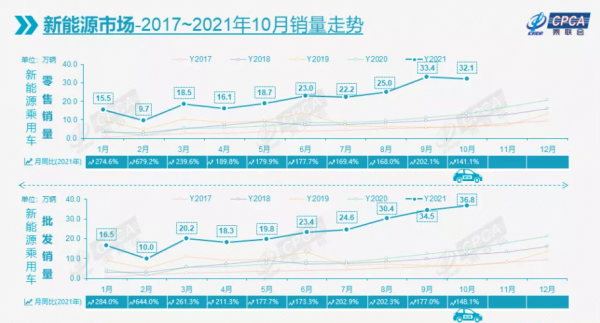 10月新能源乘用車批發36.8萬輛，特斯拉中國批發5.4萬輛