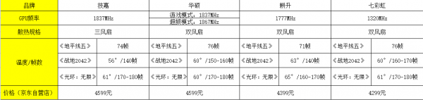 同樣是4千價位，同樣是3060，你怎麼選？