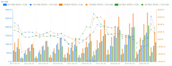 格力、美的和海爾中報對比，誰更有投資價值？