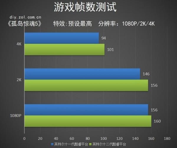 跑分實測：升級12代酷睿後 你需要換顯示器嗎？