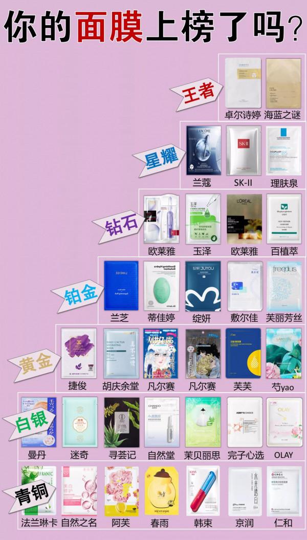 你的面膜上榜了嗎?真的好用嗎? 你的面膜上榜了嗎?真的好用嗎?