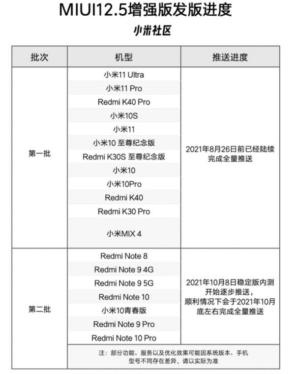 「體驗」MIUI 12.5增強版第二批適配機型名單來了 快看有你嗎 「體驗」MIUI 12.5增強版第二批適配機型名單來了 快看有你嗎