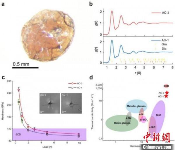 中國科研團隊在碳材料領域獲重大突破：合成出極硬非晶碳
