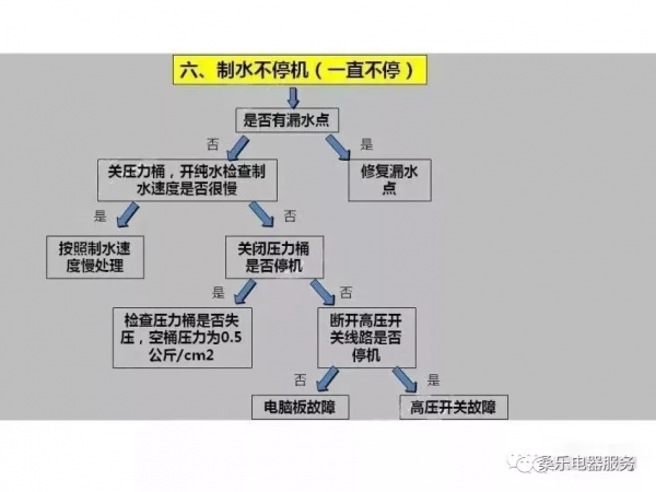 桑樂家用淨水機檢修流程圖