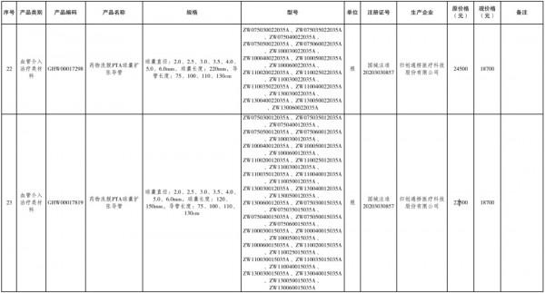 多款醫用耗材價格調整，血管介入類降幅達55&period;7&percnt;