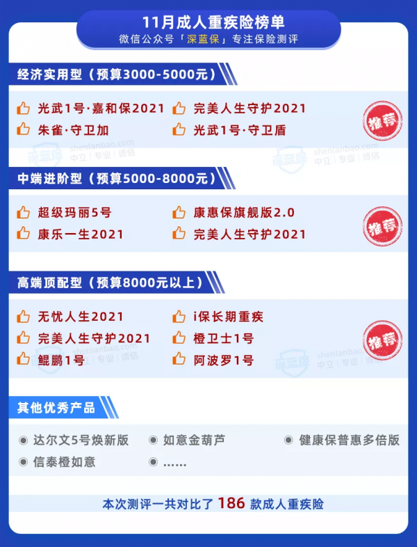 保險新規出爐！以後不能網上買保險了？買重疾險看這份榜單就夠了