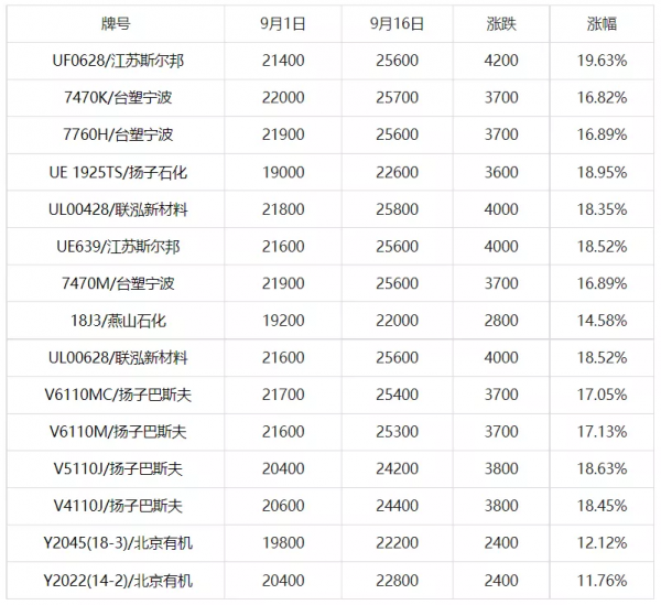 “一刀切”限電限產!原料“失控”上漲!15天最高漲約4000元 “一刀切”限電限產!原料“失控”上漲!15天最高漲約4000元