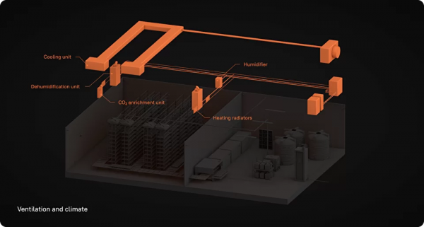 看看垂直農場自動化，並透過分解圖瞭解如何將智慧農場帶入生活