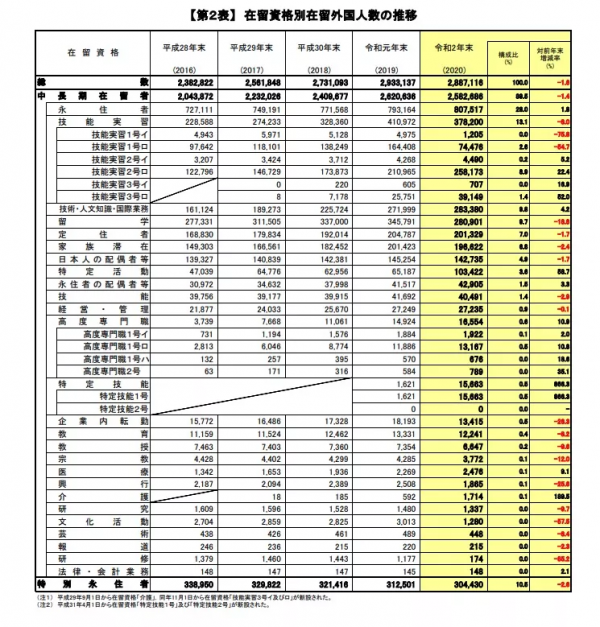 日本公佈在日外國人數量，他們都分佈在哪裡？拿什麼簽證？