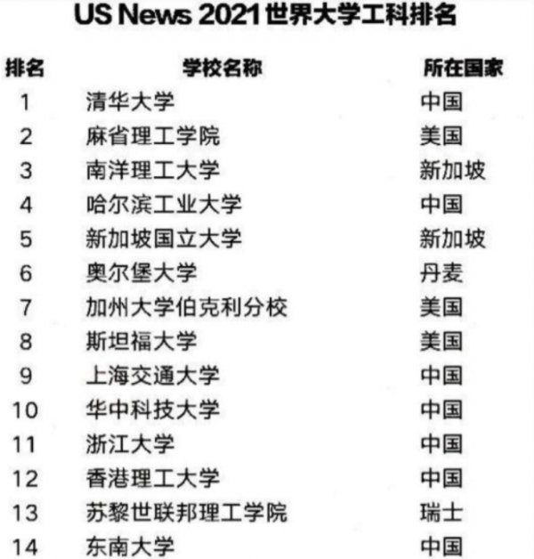 2021世界大學“工科”排名，清華大學不負眾望，哈工大躋身前五