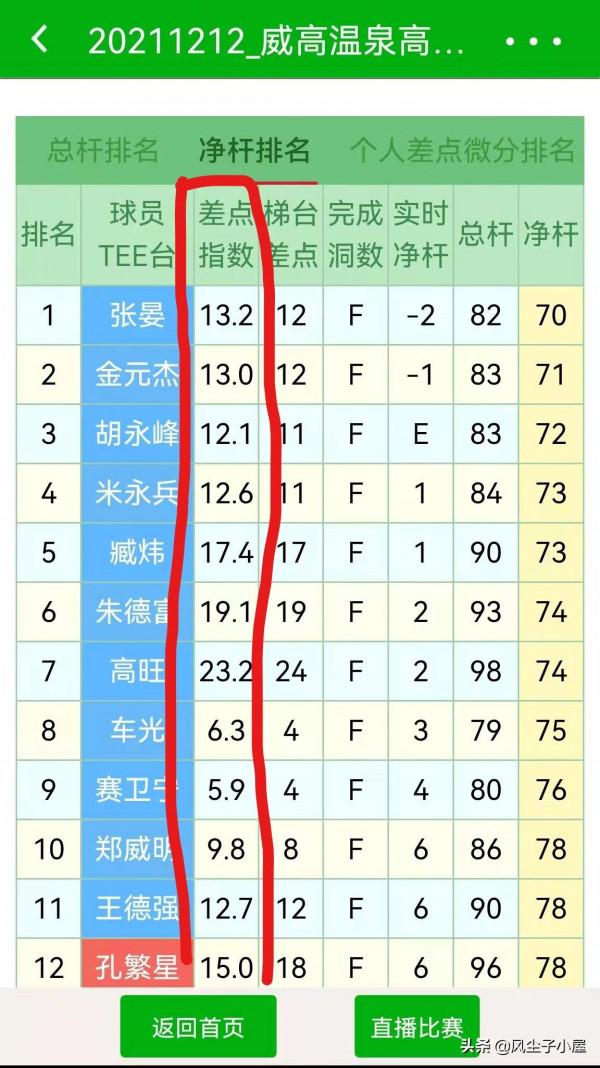 從個人差點指數如何知道自己的打球能力