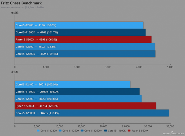 只少一個“K”酷睿12600到底怎麼樣