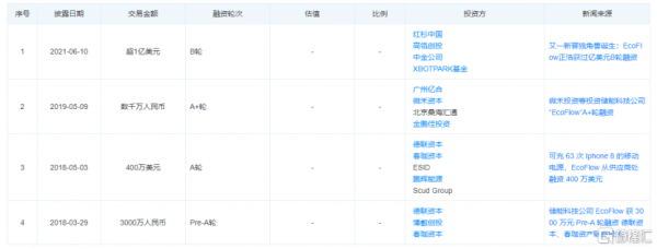 “私家電站”EcoFlow正浩啟動上市,紅杉入股,估值超10億美元 “私家電站”EcoFlow正浩啟動上市,紅杉入股,估值超10億美元
