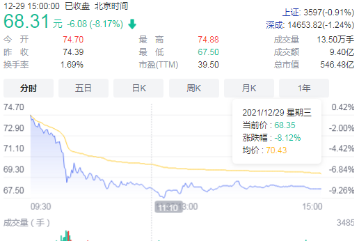 白酒板塊股市：持續下挫