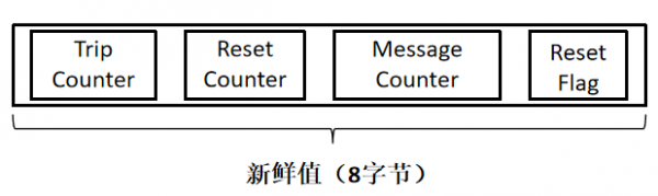 乾貨|網路安全:關於車聯網資訊保安之SecOC匯流排新鮮值 乾貨|網路安全:關於車聯網資訊保安之SecOC匯流排新鮮值