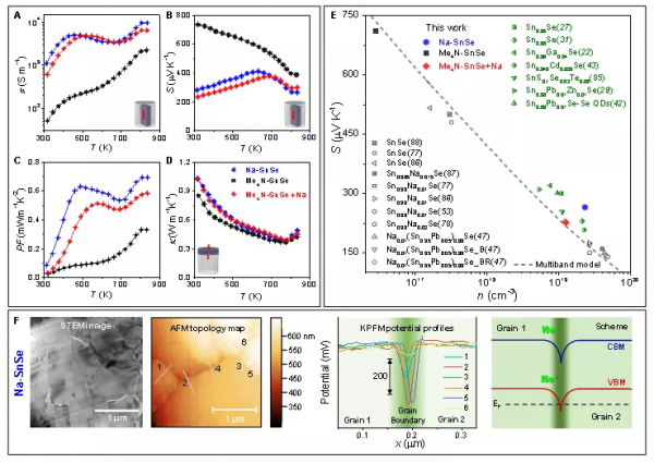 科學家構建新型硒化錫基熱電覆合材料，786K溫度下熱電優值達2.2