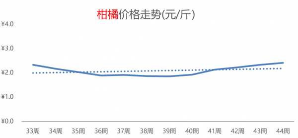 大米熱度飆升，白菜價格持續攀高，其它糧食類價格小幅普漲