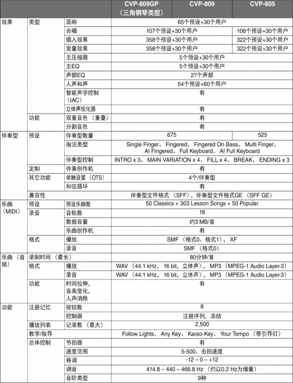 雅馬哈電鋼琴CVP系列——有了它還怕玩不好爵士？