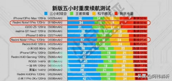 熱門手機續航排名:iPhone 13怎麼樣 熱門手機續航排名:iPhone 13怎麼樣